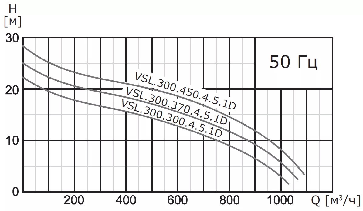 Насос погружной канализационный VANJORD VSL.300.370.4.5.1D