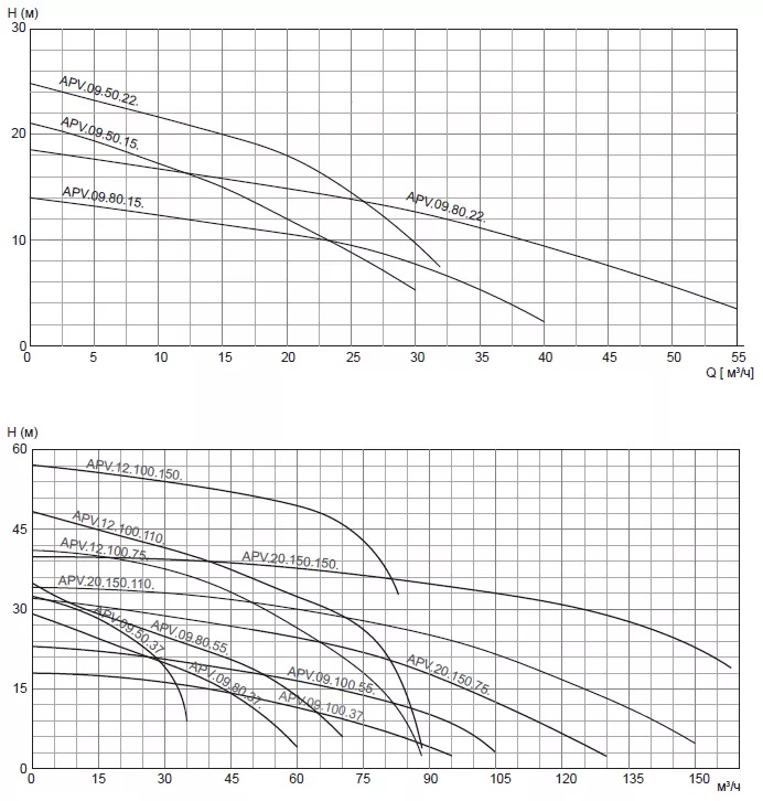 Насос дренажный промышленный VANJORD APV.20.150.110.3.H