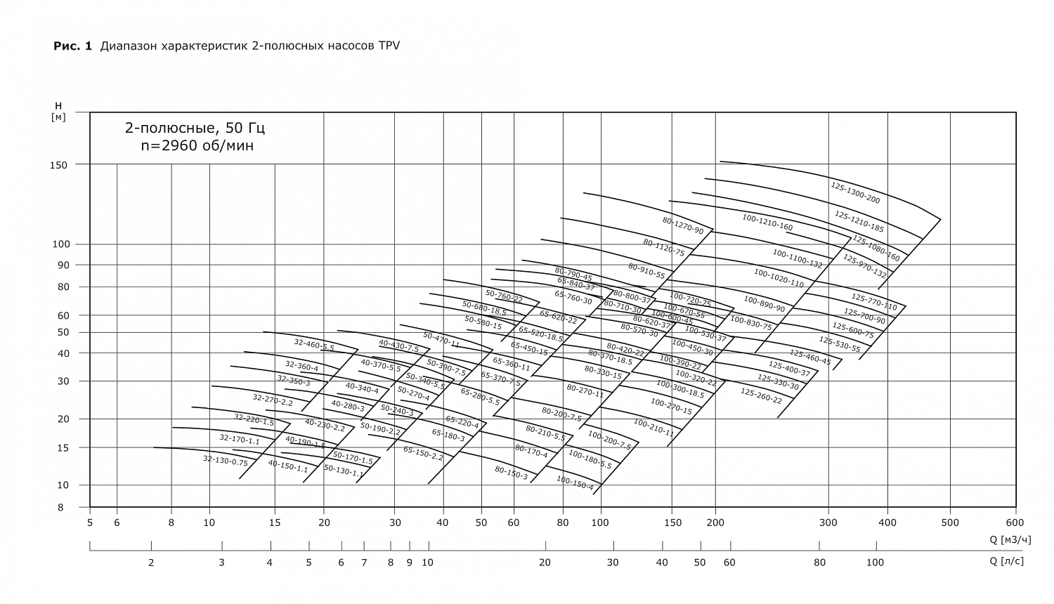Насос одноступенчатый "ин-лайн" VANJORD TPV 50-110-1.1/4 (FXM)