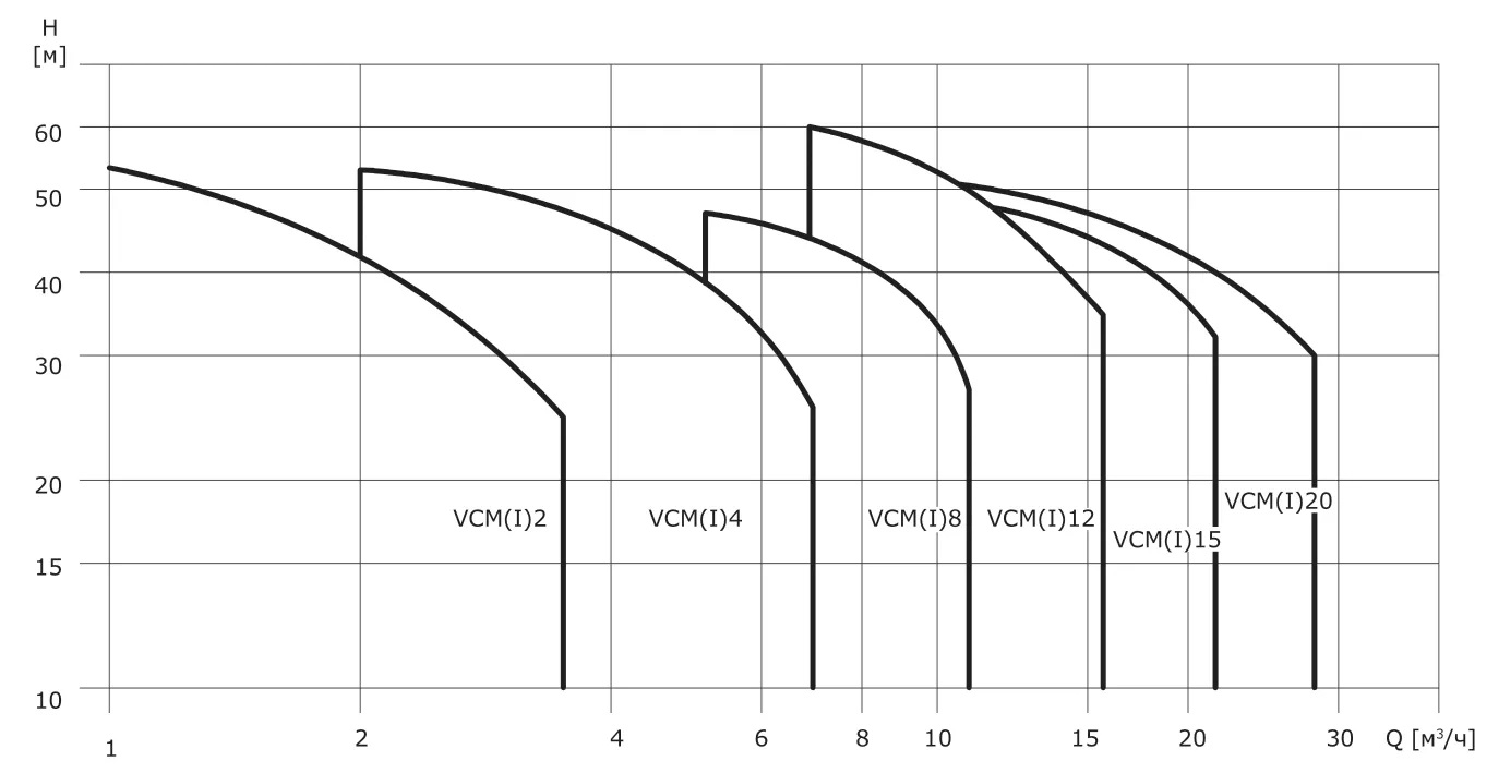 Горизонтальный многоступенчатый насос VCM