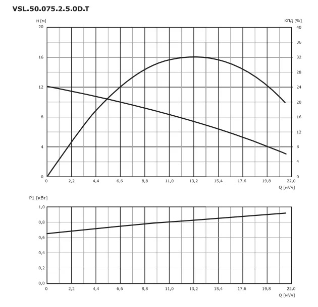 Насос дренажный для высокотемпературных стоков VANJORD VSL.50.075.2.5.0D.T