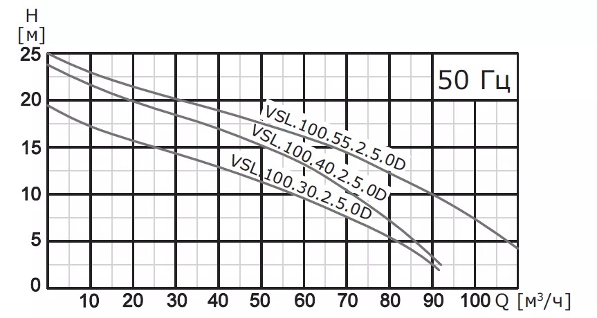 Насос погружной канализационный VANJORD VSL.100.30.2.5.0D