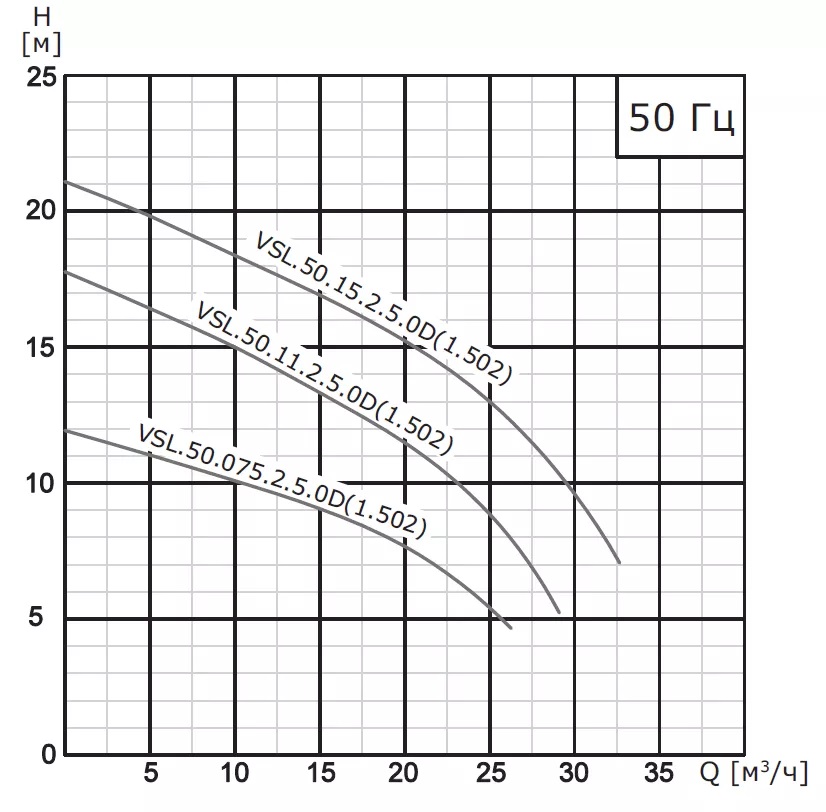 Насос погружной канализационный VANJORD VSL.50.075.2.5.0D