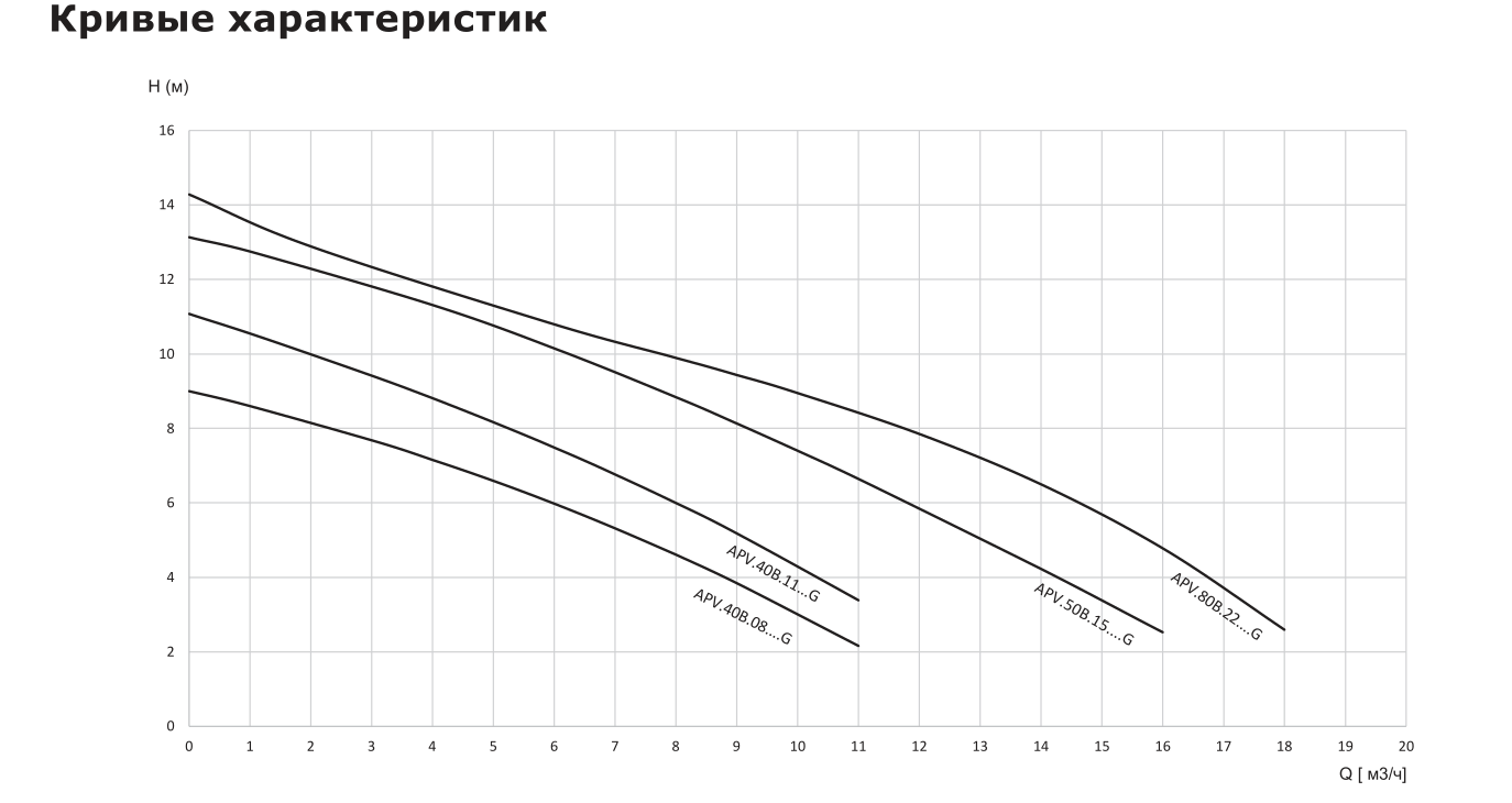Насос дренажный из нержавеющей стали с режущим механизмом VANJORD APV.80B.22.3.G