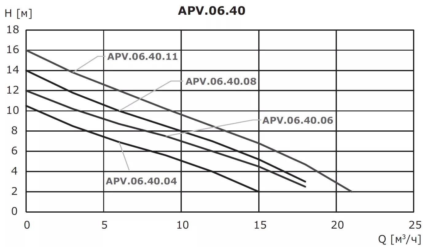 Насос дренажный из нержавеющей стали VANJORD APV.06.40.08.A1