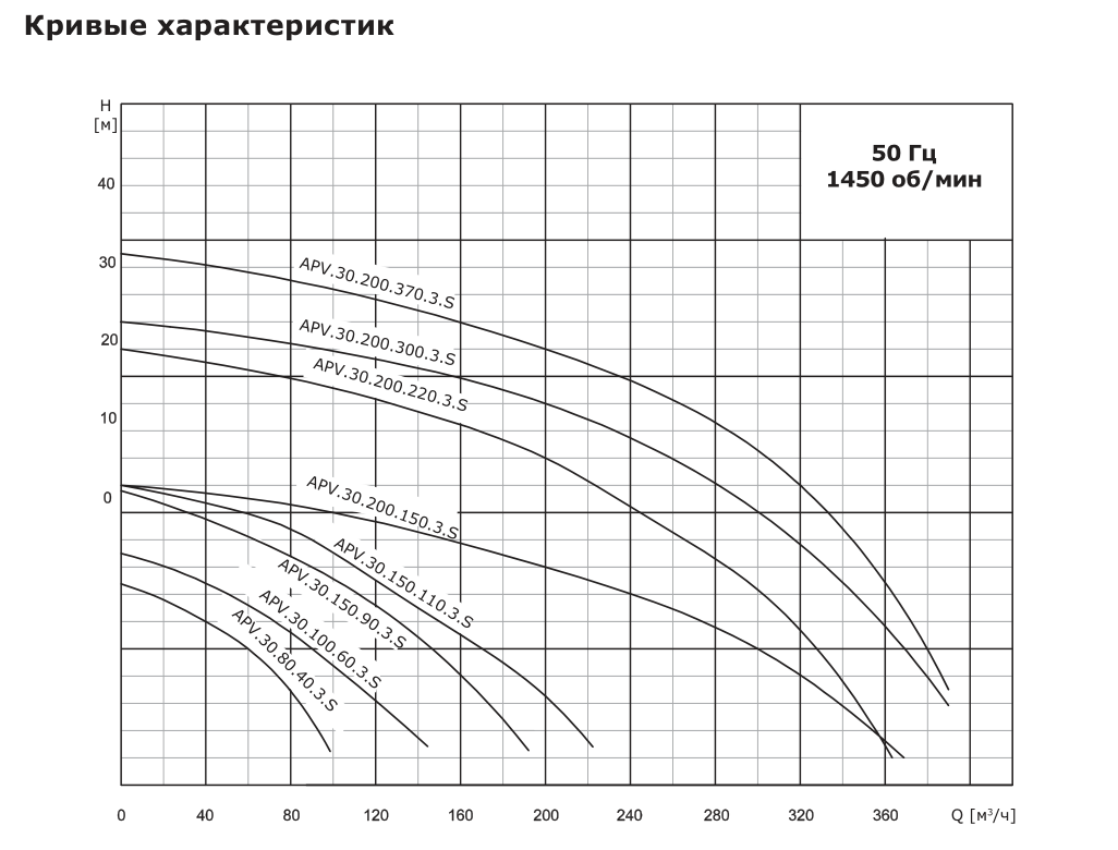 Насос дренажный промышленный VANJORD APV.30.200.370.3.S