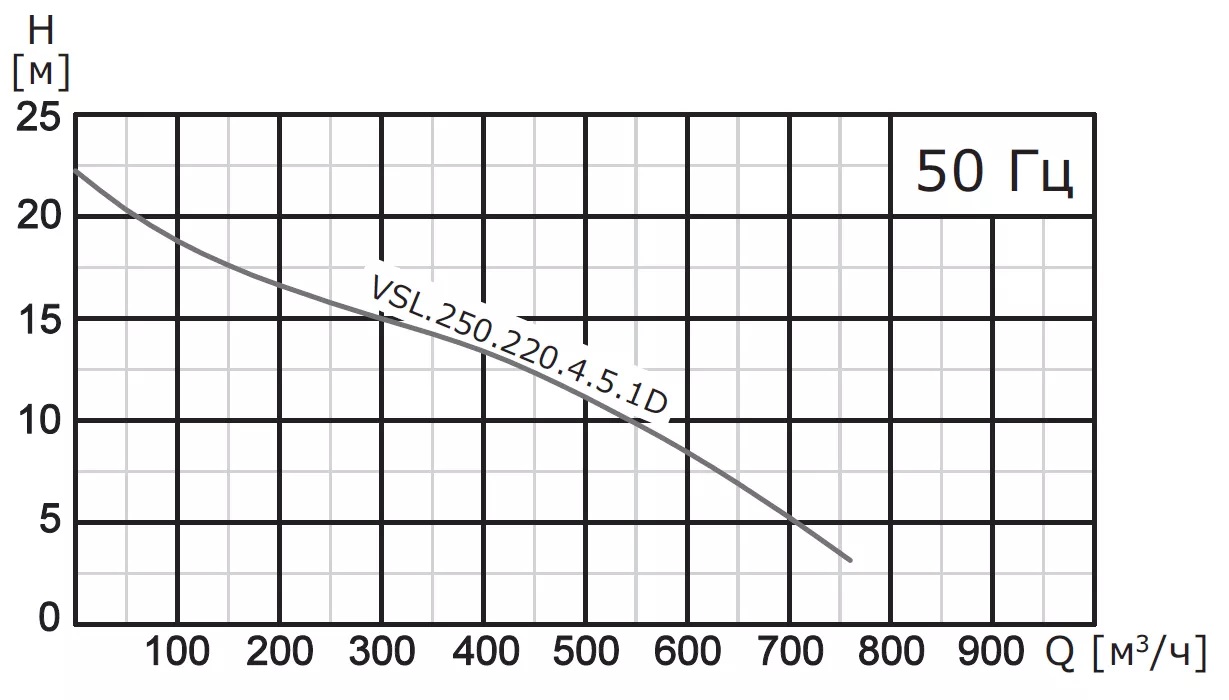 Насос погружной канализационный VANJORD VSL.250.370.4.5.1D