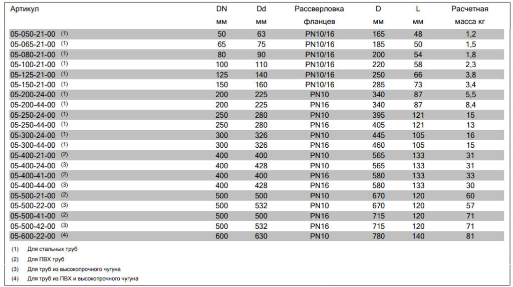 КОМБИ ФЛАНЕЦ AVK БЕЗ УПЛОТНИТЕЛЬНОГО КОЛЬЦА размер