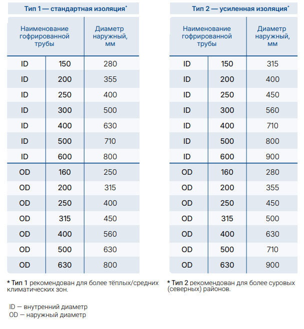 гофрированная пп труба в ппу