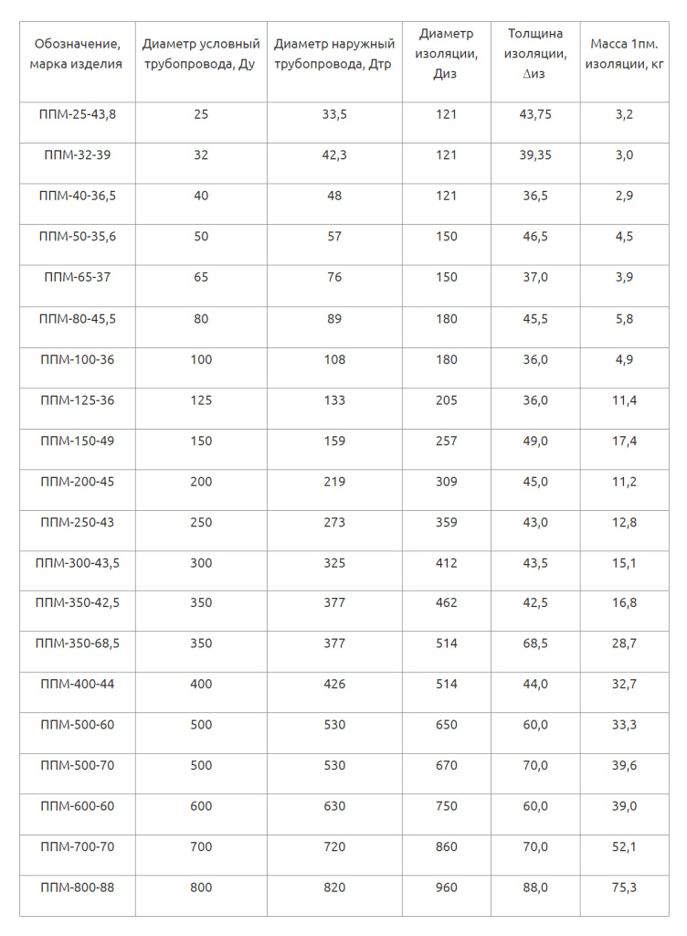 Сортамент ППМИ