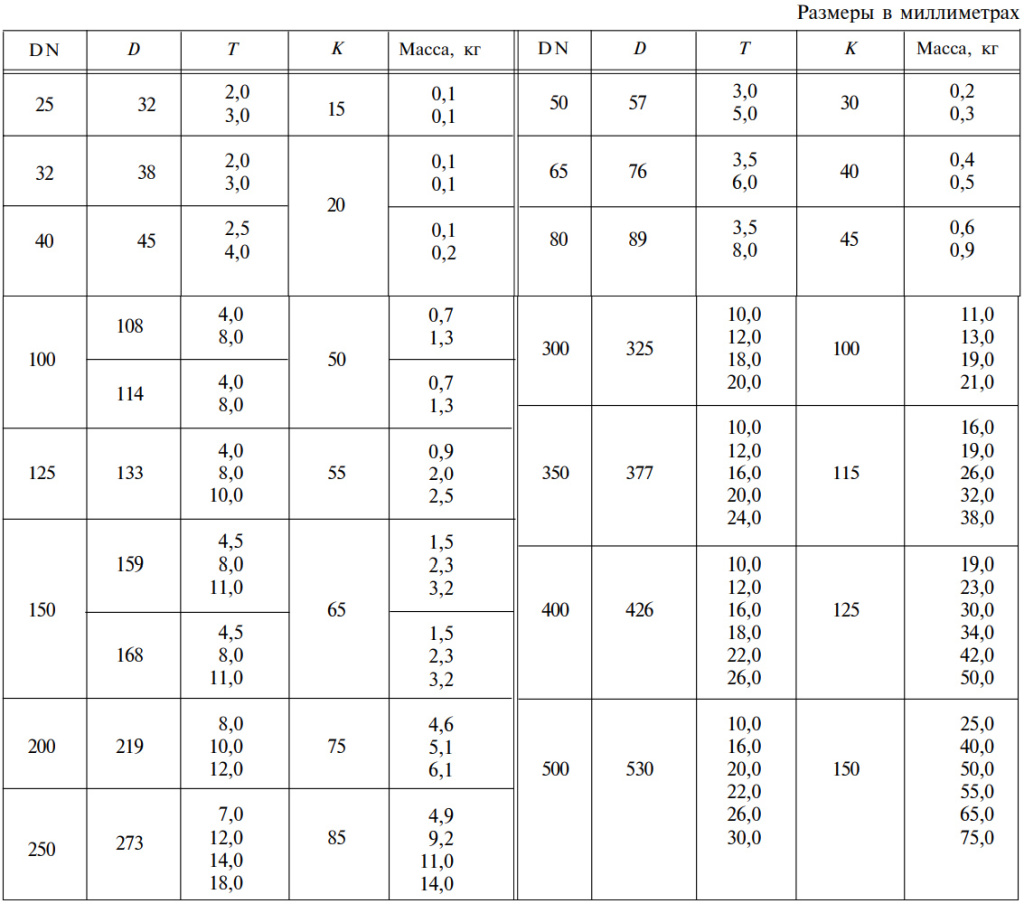 Заглушка стальная размеры