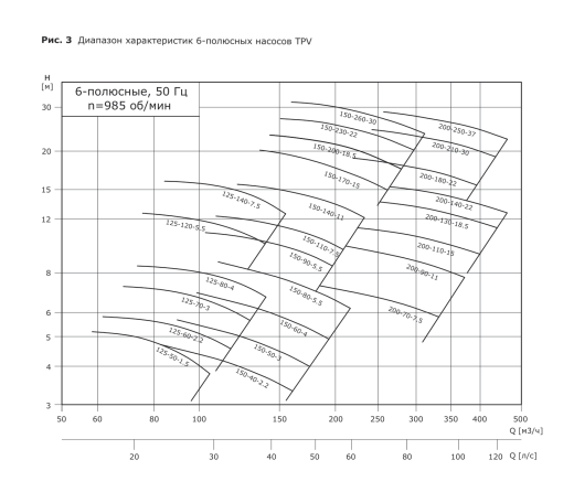 Насос одноступенчатый "ин-лайн" VANJORD TPV 80-910-55/2 (FXM)