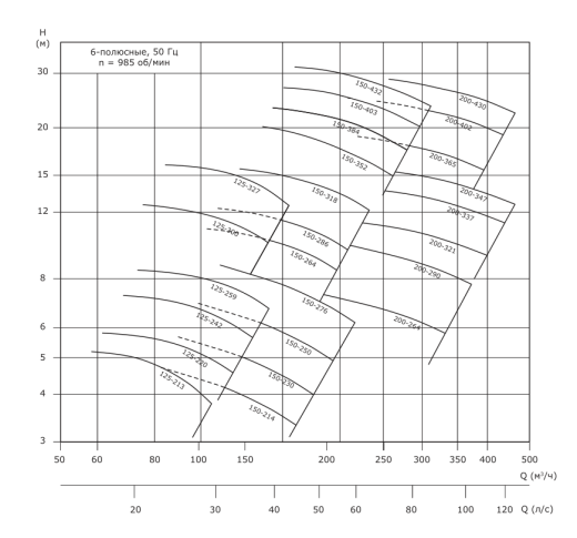 Насос консольный VANJORD VNK 250-200/346