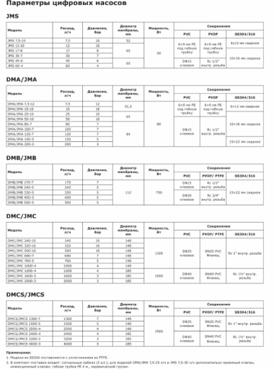Насос дозировочный мембранный цифровой LIGAO JMS 45-6 (SS316)