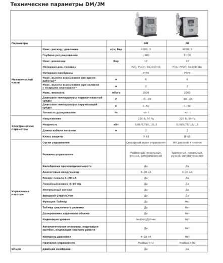 Насос дозировочный мембранный цифровой LIGAO JMS 45-6 (SS316)