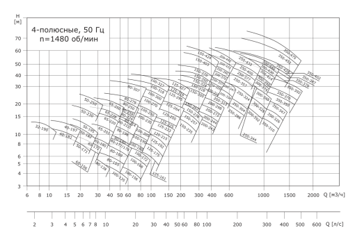 Насос консольный VANJORD VNK 100-80/213