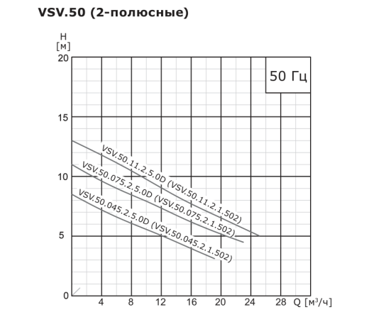 Насос погружной канализационный VANJORD VSV.65.30.2.5.0D