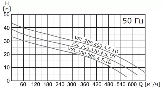 Насос погружной канализационный VANJORD VSL.200.150.4.5.1D