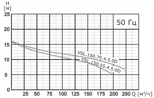 Насос погружной канализационный VANJORD VSL.150.110.2.5.0D