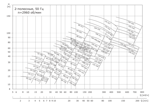 Насос консольный VANJORD VNK 150-125/182