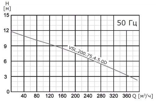 Насос погружной канализационный VANJORD VSL.200.150.4.5.1D