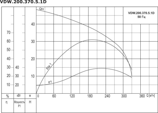 Насос дренажный промышленный VANJORD VDW.200.370.5.1D