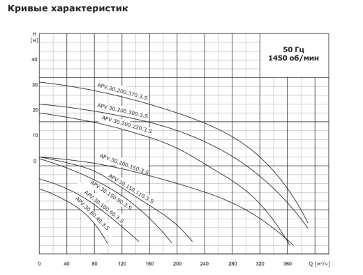 Насос дренажный промышленный VANJORD APV.30.150.90.3.S