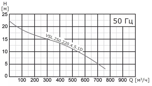 Насос погружной канализационный VANJORD VSL.250.220.4.5.1D